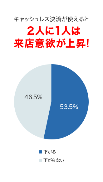  キャッシュレス決済が使えると2人に1人は来店意欲が上昇！ 下がる：53.5% 下がらない：46.5%