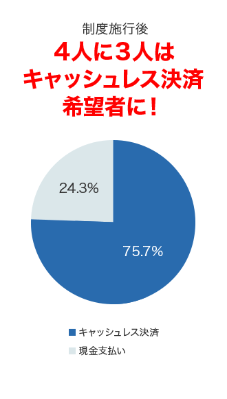 制度施行後4人に3人はキャッシュレス決済希望者に！ キャッシュレス決済：75.7% 現金支払い：24.3%