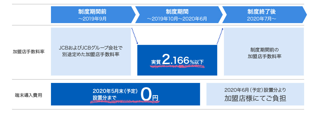 加盟店手数料率および端末導入費用の補助期間をご確認ください