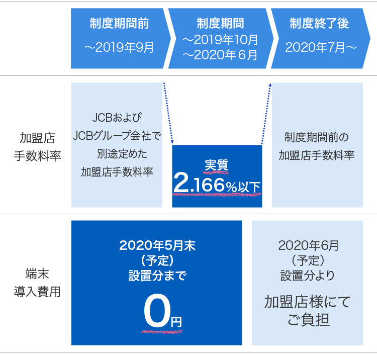加盟店手数料率および端末導入費用の補助期間をご確認ください