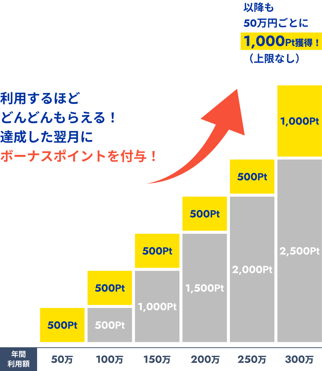 利用するほどどんどんもらえる!達成した翌月にボーナスポイントを付与!以降も50万円ごとに1,000ポイント獲得!(上限なし)