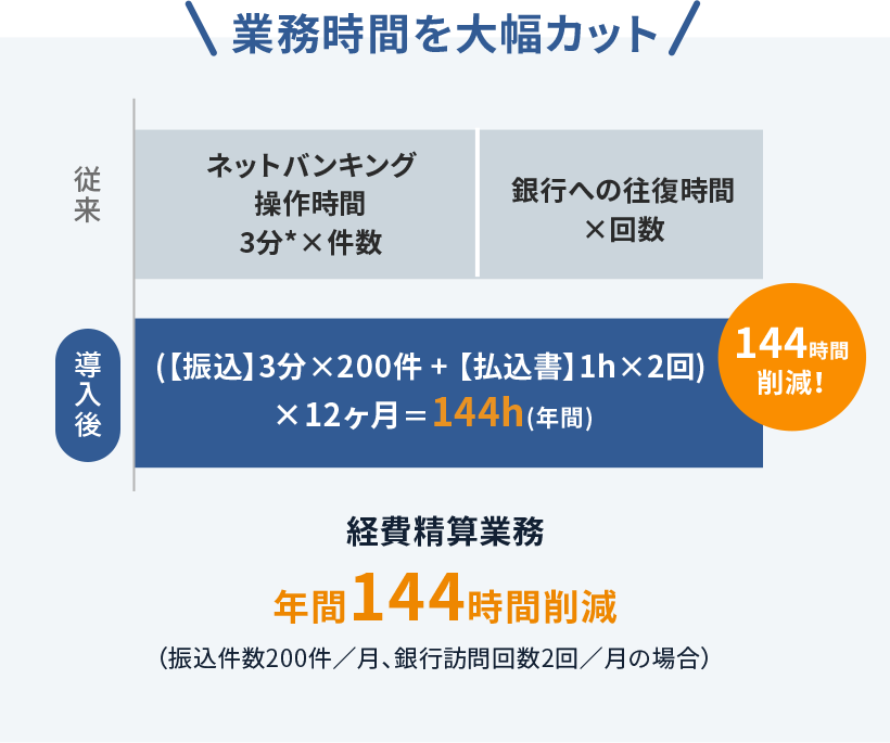 業務時間を大幅カット 経費精算業務 年間144時間削減