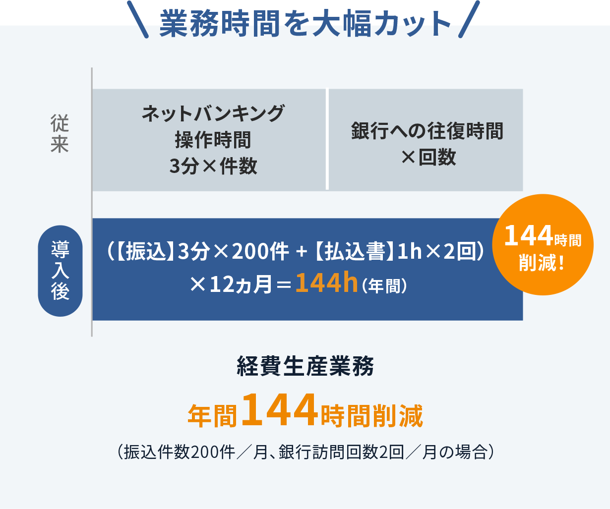 業務時間を大幅カット 経費精算業務 年間144時間削減