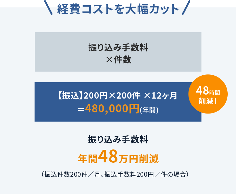 経費コストを大幅カット 振り込み手数料 年間48万円削減