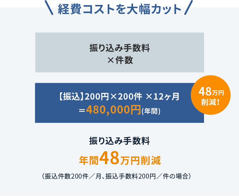 経費コストを大幅カット 振り込み手数料 年間48万円削減