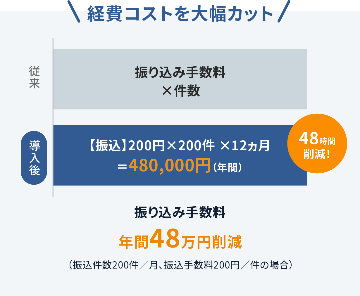 経費コストを大幅カット 振り込み手数料 年間48万円削減