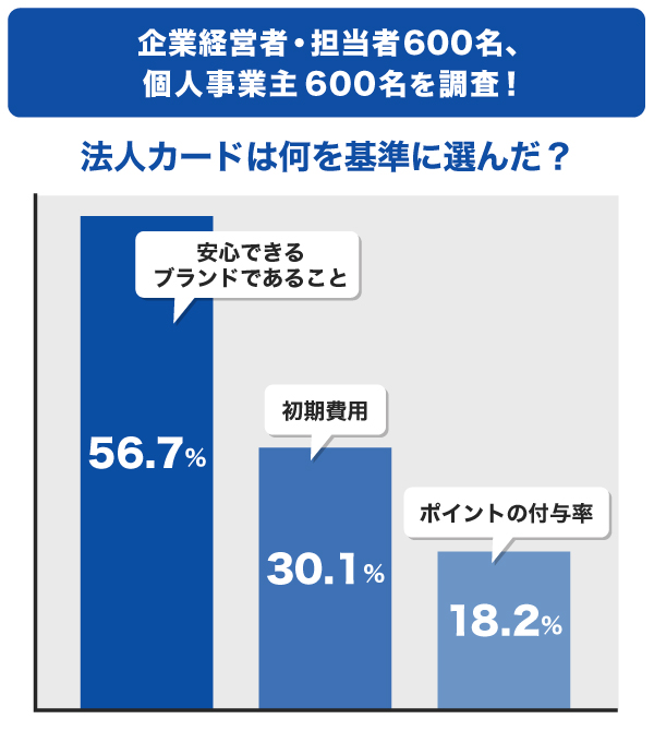 法人カードを選んだ基準アンケート結果