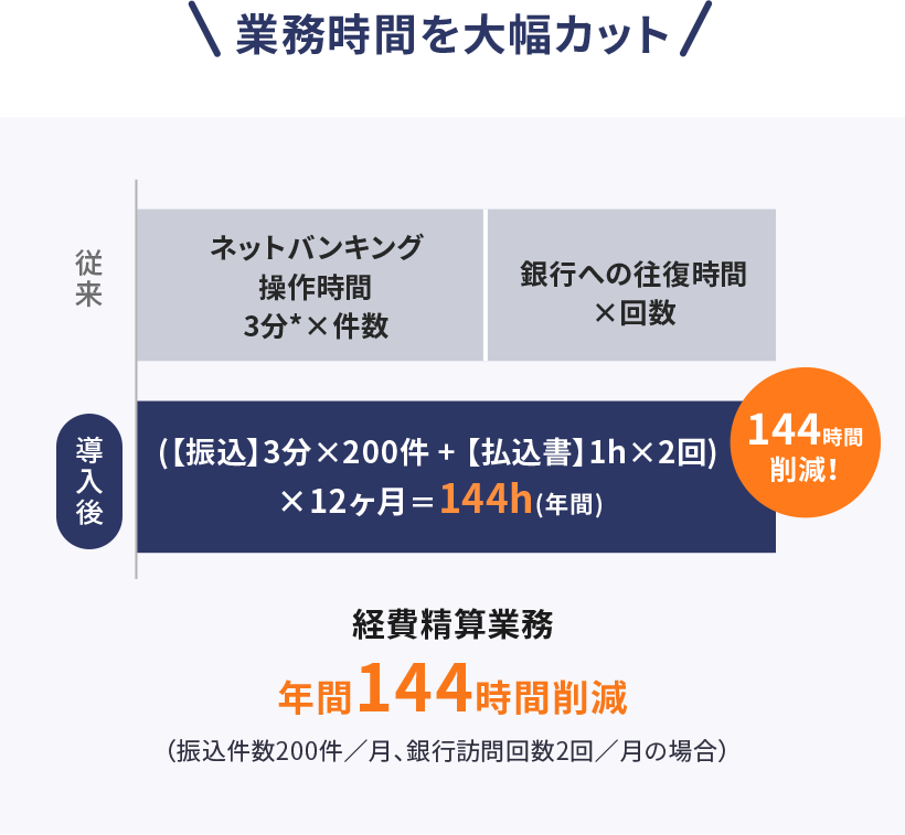 業務時間を大幅カット 経費精算業務 年間144時間削減