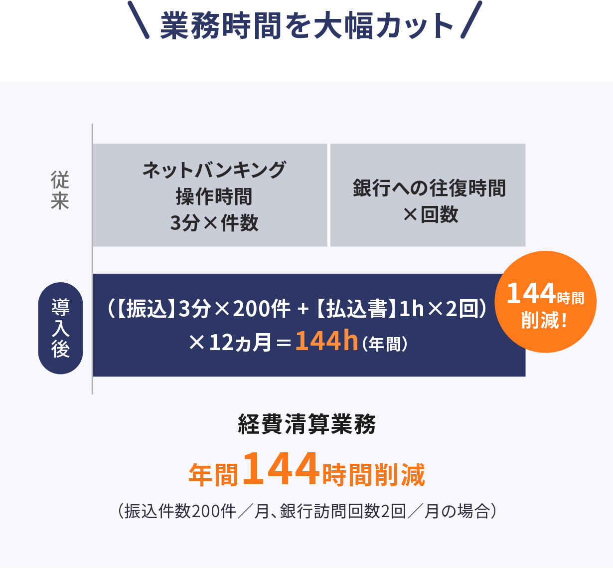 業務時間を大幅カット 経費精算業務 年間144時間削減