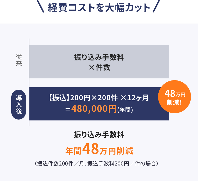 経費コストを大幅カット 振り込み手数料 年間48万円削減
