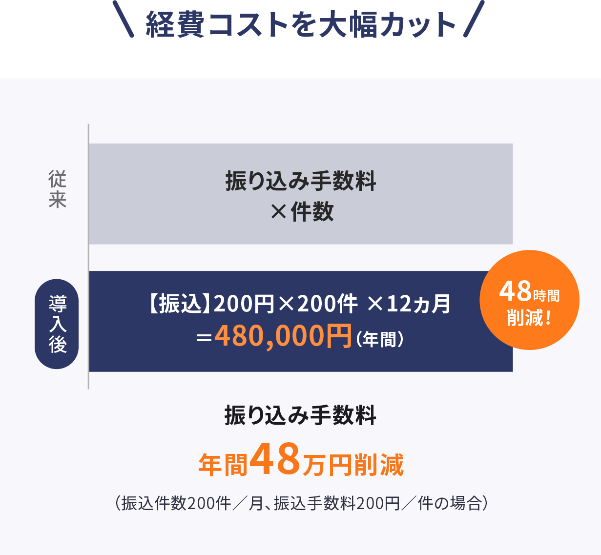 経費コストを大幅カット 振り込み手数料 年間48万円削減