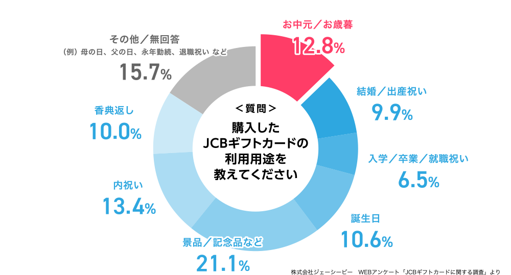 株式会社ジェーシービー WEBアンケート「JCBギフトカードに関する調査」より