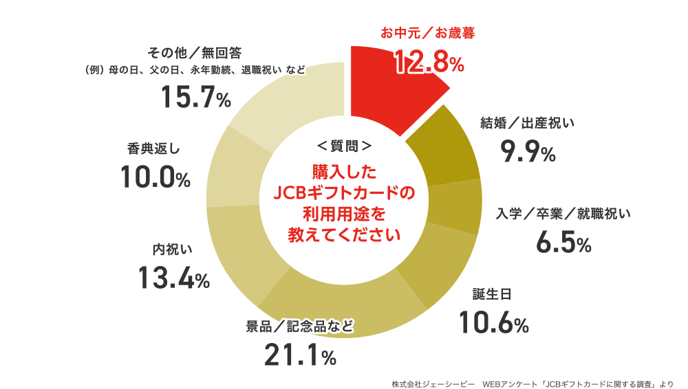 株式会社ジェーシービー WEBアンケート「JCBギフトカードに関する調査」より