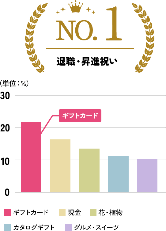 1位 退職・昇進祝い