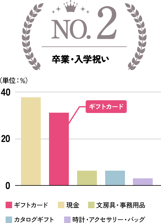 2位 卒業・入学祝い