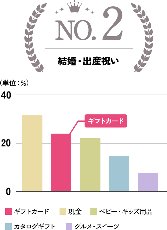 2位 結婚・出産祝い