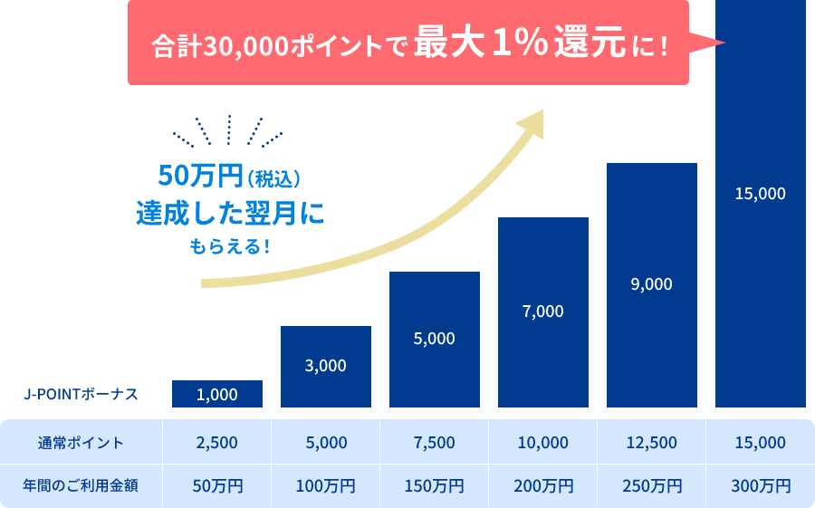 300万円達成時には、通常15,000ポイント＋ボーナスポイントで「1%還元」に！