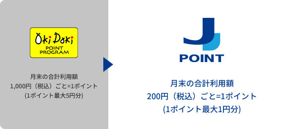 月末の合計利用額1,000円（税込）ごと=1ポイント(1ポイント最大5円分) 月末の合計利用額200円（税込）ごと=1ポイント(1ポイント最大1円分)