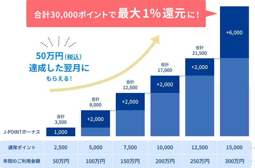 300万円達成時には、通常15,000ポイント＋ボーナスポイントで「1%還元」に！