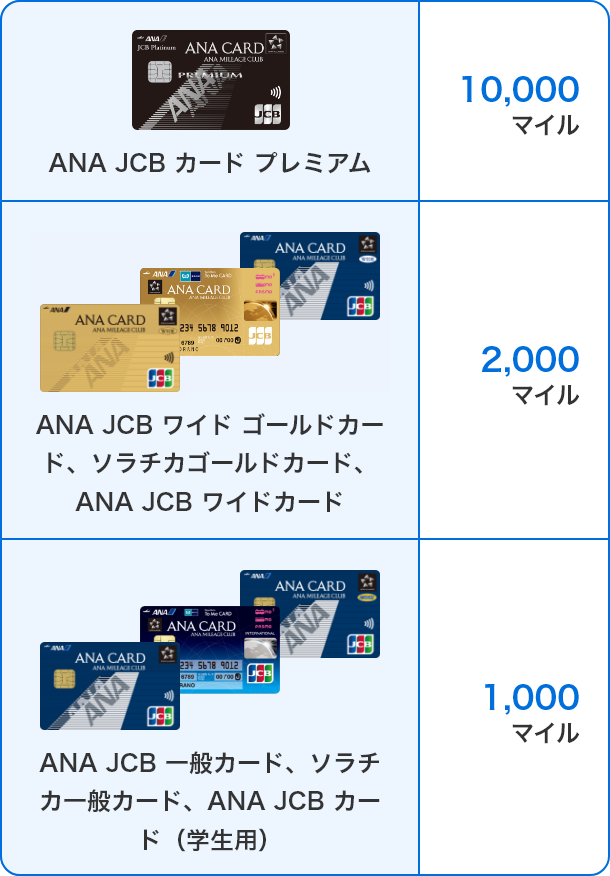 ANA JCBカード 入会キャンペーン | クレジットカードなら、JCBカード