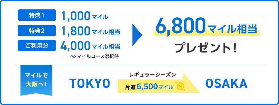 ANA JCB 一般カードを40万円（税込）利用した場合の獲得マイル