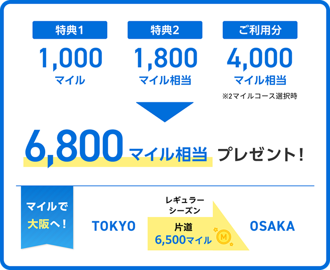 ANA JCB 一般カードを40万円（税込）利用した場合の獲得マイル