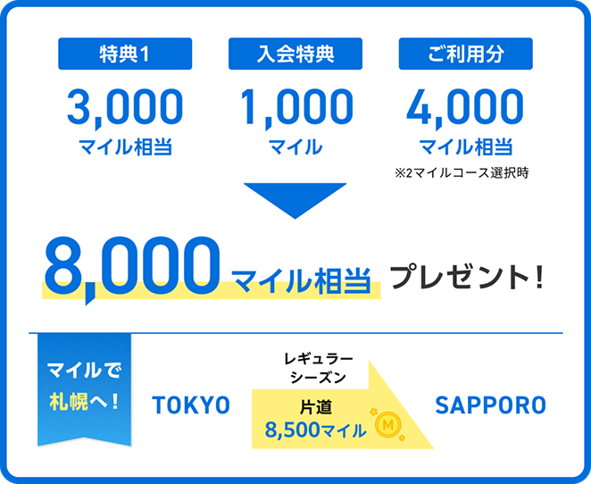 ANA JCB 一般カードを40万円(税込)利用した場合の獲得マイル