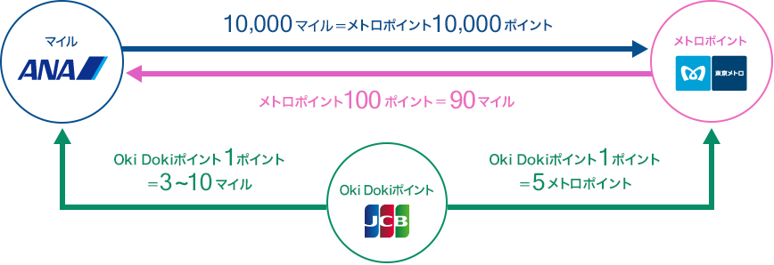10,000マイル=メトロポイント10,000ポイント メトロポイント100ポイント=90マイル OkiDokiポイント1ポイント=3〜10マイル OkiDokiポイント1ポイント=5メトロポイント