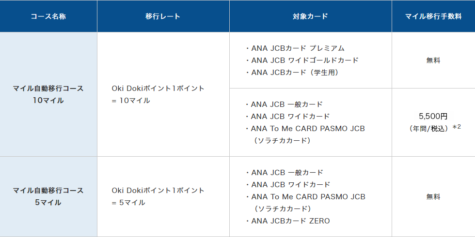 Ana Jcbカード 入会キャンペーン クレジットカードなら Jcbカード