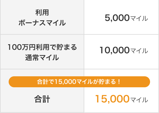 利用ボーナスマイル 5,000マイル 100万円利用で貯まる通常マイル 10,000マイル 合計で15,000マイルが貯まる！ 合計 15,000マイル