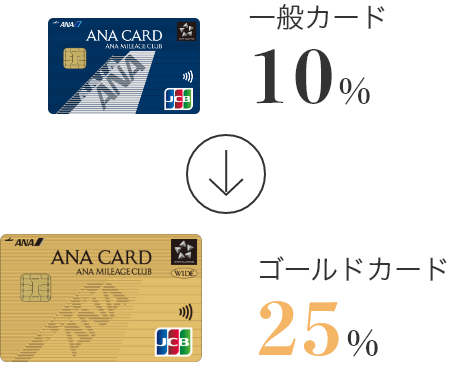 一般カード10％ ゴールドカード25％