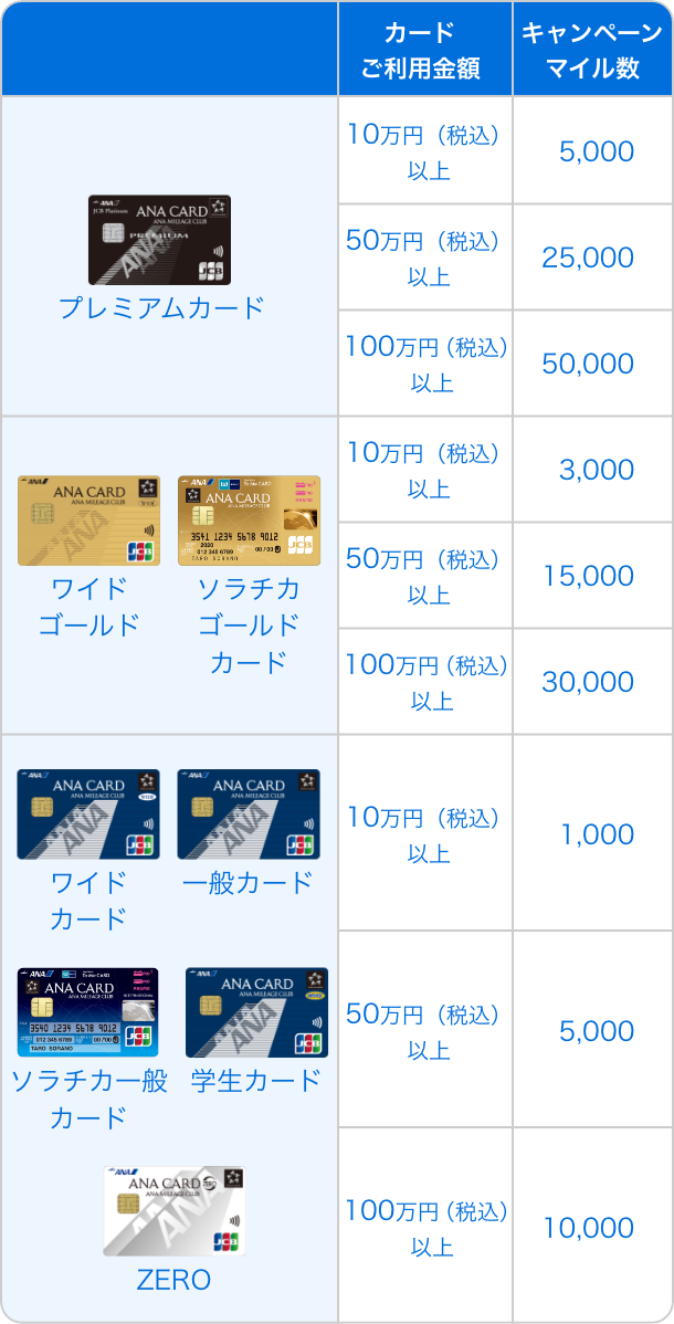 条件達成で最大50,000マイルプレゼント！