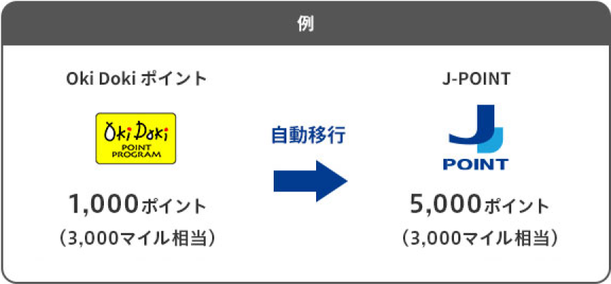例 Oki Dokiポイント 1,000ポイント（3,000マイル相当） 自動移行 J-POINT 5,000ポイント（3,000マイル相当）