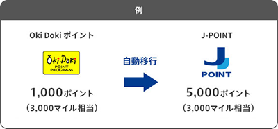 例 Oki Doki ポイント 1,000ポイント（3,000マイル相当） 自動移行 J-POINT 5,000ポイント（3,000マイル相当）