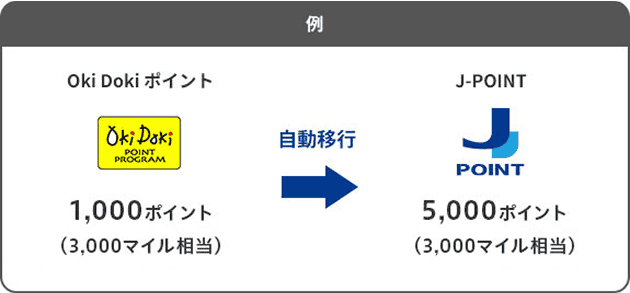 例 Oki Dokiポイント 1,000ポイント(3,000マイル相当) 自動移行 J-POINT 5,000ポイント(3,000マイル相当)