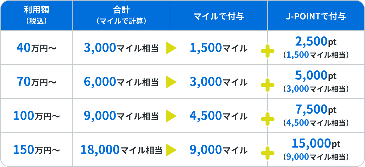 利用額ごとのマイルとJ-POINT付与表。見出しは利用額(税込)、合計(マイルで計算)、マイルで付与、J-POINTで付与。
                                            40万円以上の場合、合計3,000マイル相当、マイルで付与1,500マイル+J-POINTで付与2,500ポイント(1,500マイル相当)。
                                            70万円以上の場合、合計6,000マイル相当、マイルで付与3,000マイル+J-POINTで付与5,000ポイント(3,000マイル相当)。
                                            100万円以上の場合、合計9,000マイル相当、マイルで付与4,500マイル+J-POINTで付与7,500ポイント(4,500マイル相当)。
                                            150万円以上の場合、合計18,000マイル相当、マイルで付与9,000マイル+J-POINTで付与15,000ポイント(9,000マイル相当)。