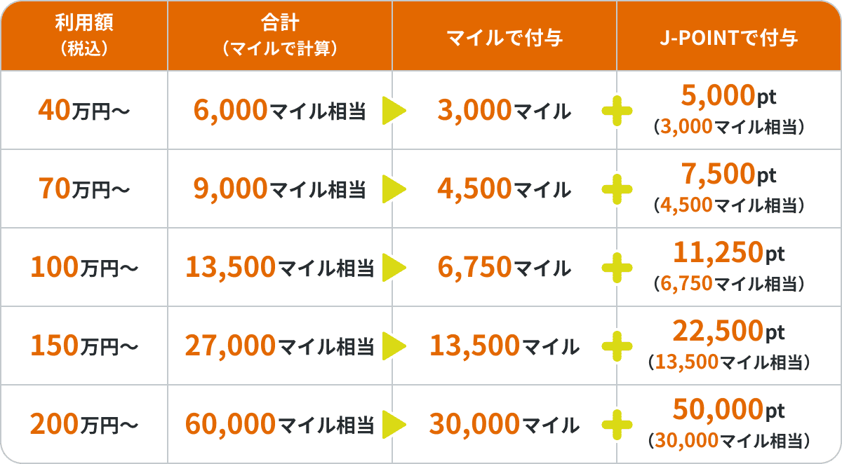 ゴールドカード利用額ごとのマイルとJ-POINT付与表。見出しは利用額(税込)、合計(マイルで計算)、マイルで付与、J-POINTで付与。
                                            40万円以上の場合、合計6,000マイル相当、マイルで付与3,000マイル+J-POINTで付与5,000ポイント(3,000マイル相当)。
                                            70万円以上の場合、合計9,000マイル相当、マイルで付与4,500マイル+J-POINTで付与7,500ポイント(4,500マイル相当)。
                                            100万円以上の場合、合計13,500マイル相当、マイルで付与6,750マイル+J-POINTで付与11,250ポイント(6,750マイル相当)。
                                            150万円以上の場合、合計27,000マイル相当、マイルで付与13,500マイル+J-POINTで付与22,500ポイント(13,500マイル相当)。
                                            200万円以上の場合、合計60,000マイル相当、マイルで付与30,000マイル+J-POINTで付与50,000ポイント(30,000マイル相当)。