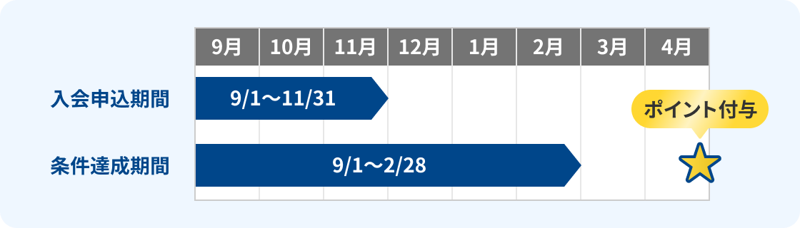 入会申込期間 9月1日～11月30日 条件達成期間 9月1日～2月28日