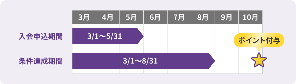 入会申込期間 3月1日～5月31日 条件達成期間 3月1日～8月31日