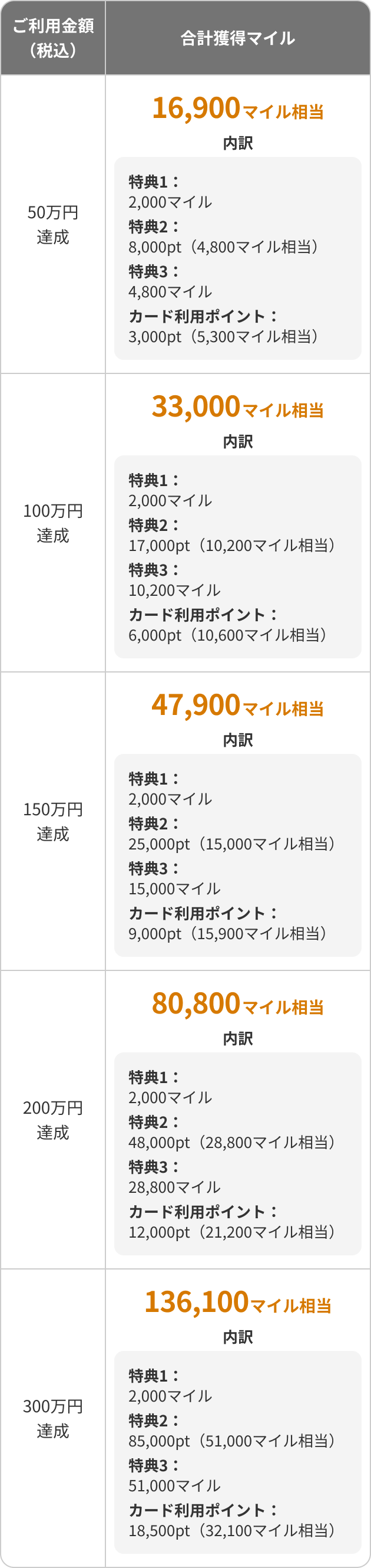 マイル獲得シミュレーション