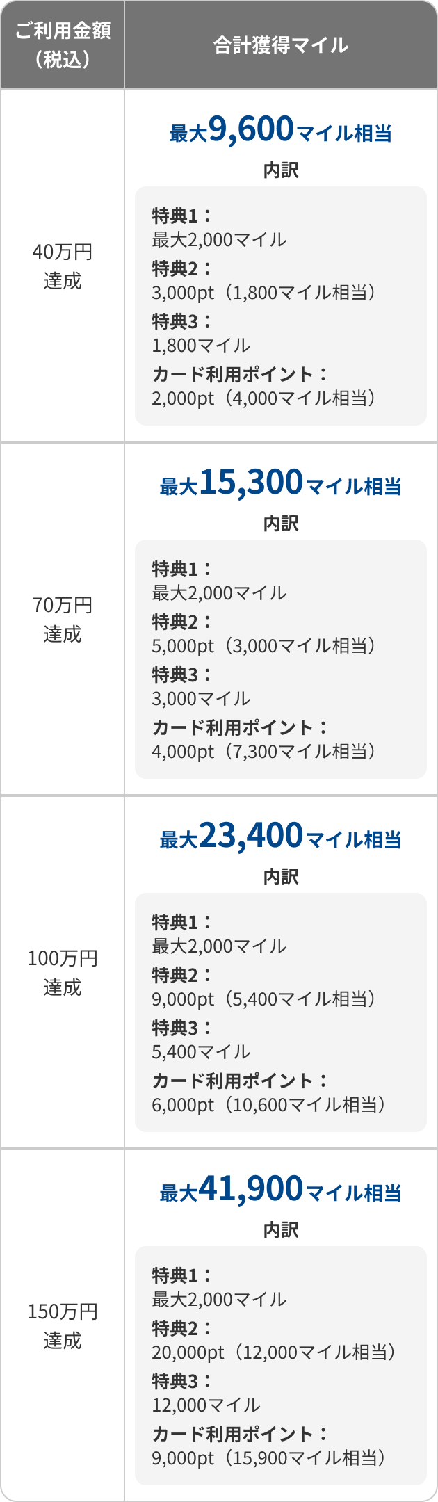 マイル獲得シミュレーション