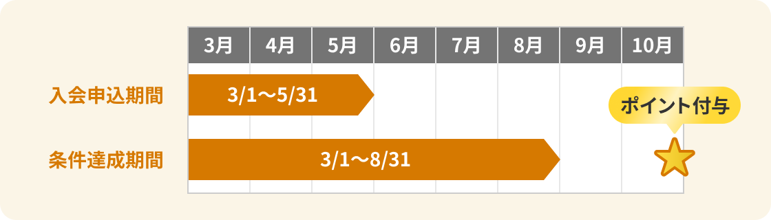 入会申込期間 3月1日～5月31日 条件達成期間 3月1日～8月31日