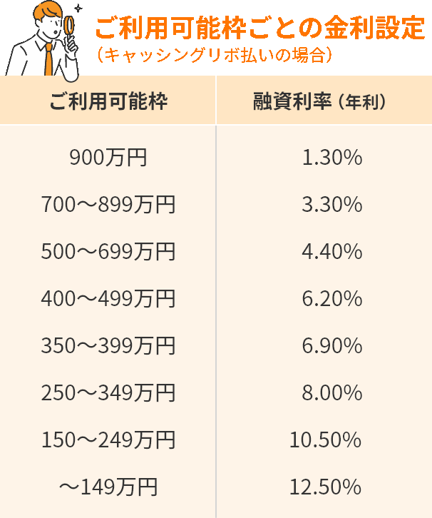 ご利用可能枠ごとの金利設定（キャッシングリボ払いの場合） ご利用可能枠が900万円の場合、融資利率（年利）は1.30％ ご利用可能枠が700～899万円の場合、融資利率（年利）は3.30％ ご利用可能枠が500～699万円の場合、融資利率（年利）は4.40％ ご利用可能枠が400～499万円の場合、融資利率（年利）は6.20％ ご利用可能枠が350～399万円の場合、融資利率（年利）は6.90％ ご利用可能枠が250～349万円の場合、融資利率（年利）は8.00％ ご利用可能枠が150～249万円の場合、融資利率（年利）は10.50％ ご利用可能枠が～149万円の場合、融資利率（年利）は12.50％