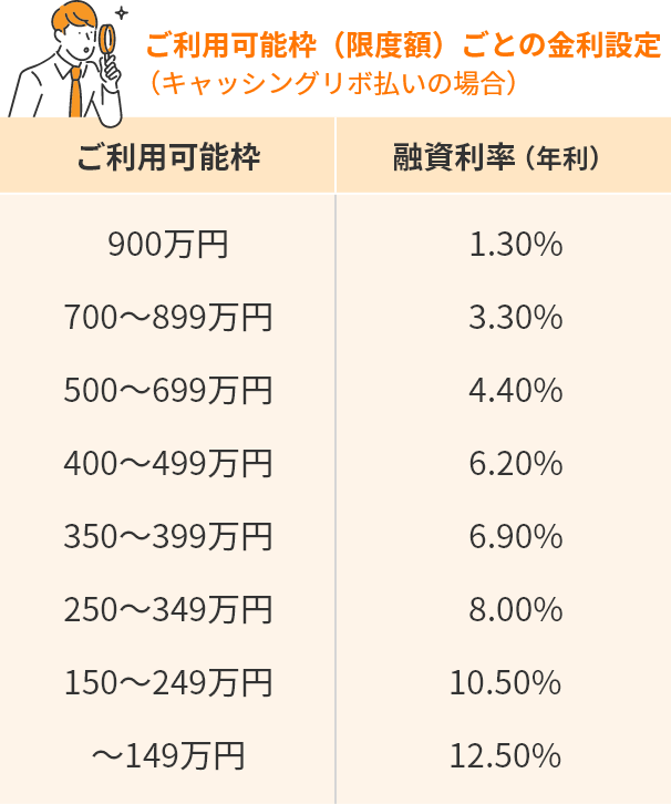 ご利用可能枠（限度額）ごとの金利設定（キャッシングリボ払いの場合） ご利用可能枠が900万円の場合、融資利率（年利）は1.30％ ご利用可能枠が700～899万円の場合、融資利率（年利）は3.30％ ご利用可能枠が500～699万円の場合、融資利率（年利）は4.40％ ご利用可能枠が400～499万円の場合、融資利率（年利）は6.20％ ご利用可能枠が350～399万円の場合、融資利率（年利）は6.90％ ご利用可能枠が250～349万円の場合、融資利率（年利）は8.00％ ご利用可能枠が150～249万円の場合、融資利率（年利）は10.50％ ご利用可能枠が～149万円の場合、融資利率（年利）は12.50％