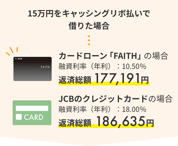 15万円をキャッシングリボ払いで借りた場合 カードローン「FAITH」の場合 融資利率（年利）：10.50％ 返済総額177,191円 JCBのクレジットカードの場合 融資利率（年利）：18.00％ 返済総額186,635円