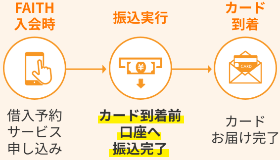 FAITH入会時 借入予約サービス申し込み→振込実行 カード到着前口座へ振込完了→カード到着 カードお届け完了