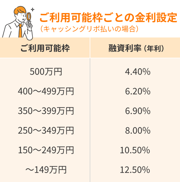 ご利用可能枠ごとの金利設定（キャッシングリボ払いの場合） ご利用可能枠が500万円の場合、融資利率（年利）は4.40％ ご利用可能枠が400～499万円の場合、融資利率（年利）は6.20％ ご利用可能枠が350～399万円の場合、融資利率（年利）は6.90％ ご利用可能枠が250～349万円の場合、融資利率（年利）は8.00％ ご利用可能枠が150～249万円の場合、融資利率（年利）は10.50％ ご利用可能枠が～149万円の場合、融資利率（年利）は12.50％