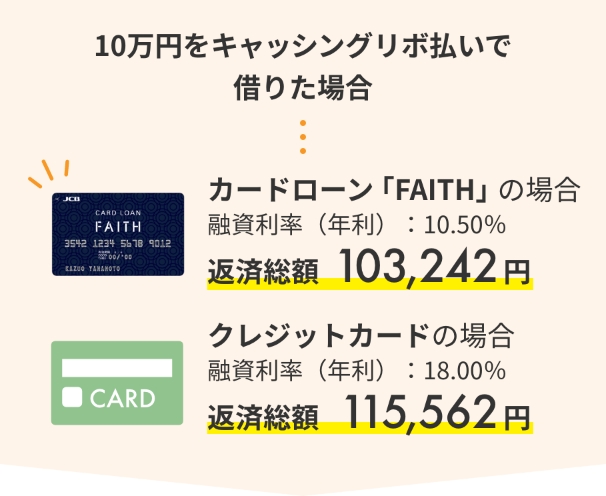 10万円をキャッシングリボ払いで借りた場合 カードローン「FAITH」の場合 融資利率（年利）：10.50％ 返済総額103,242円 クレジットカードの場合 融資利率（年利）：18.00％ 返済総額115,562円