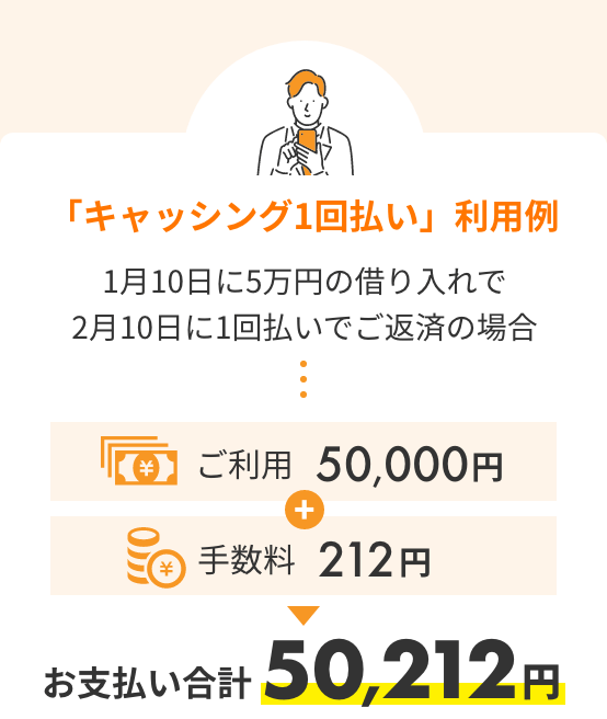 「キャッシング1回払い」利用例 1月10日に5万円の借り入れで2月10日に1回払いでご返済の場合 ご利用50,000円＋手数料212円→お支払い合計50,212円