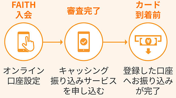 FAITH入会 オンライン口座設定→審査完了 キャッシング振り込みサービスを申し込む→カード到着前 登録した口座へお振り込みが完了